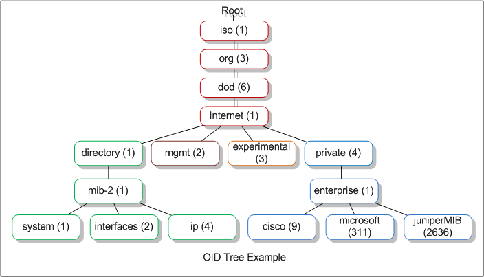 SNMP_OID_MIB_Tree