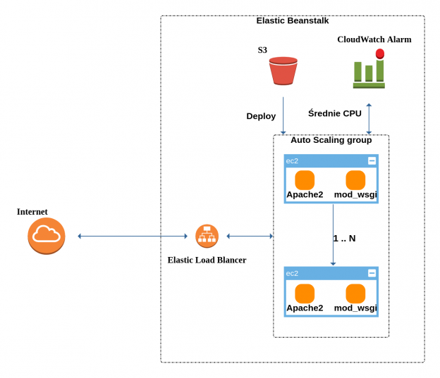 5 Serverless z AWS Elastic Beanstalk USZATEK BLOG